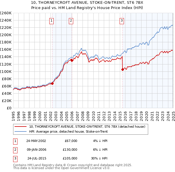 10, THORNEYCROFT AVENUE, STOKE-ON-TRENT, ST6 7BX: Price paid vs HM Land Registry's House Price Index