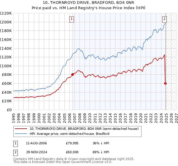 10, THORNROYD DRIVE, BRADFORD, BD4 0NR: Price paid vs HM Land Registry's House Price Index