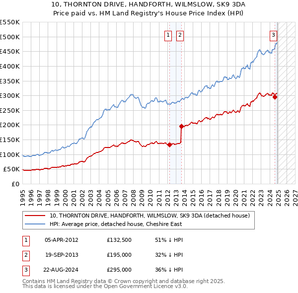 10, THORNTON DRIVE, HANDFORTH, WILMSLOW, SK9 3DA: Price paid vs HM Land Registry's House Price Index
