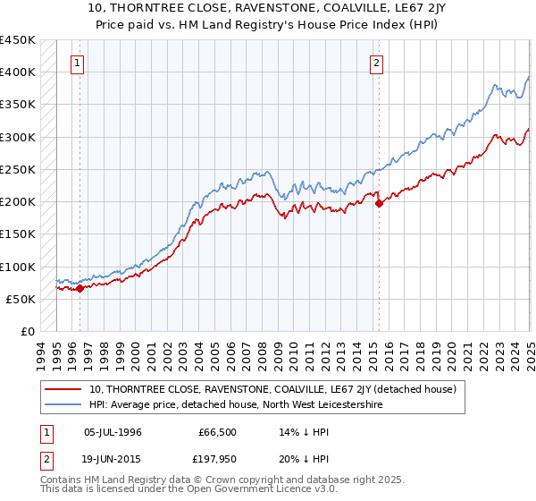 10, THORNTREE CLOSE, RAVENSTONE, COALVILLE, LE67 2JY: Price paid vs HM Land Registry's House Price Index