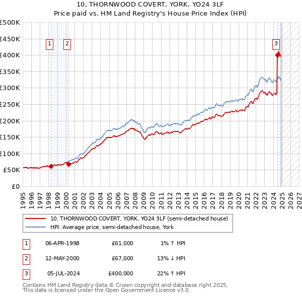 10, THORNWOOD COVERT, YORK, YO24 3LF: Price paid vs HM Land Registry's House Price Index