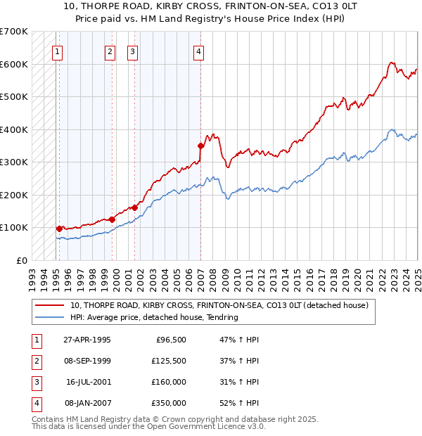 10, THORPE ROAD, KIRBY CROSS, FRINTON-ON-SEA, CO13 0LT: Price paid vs HM Land Registry's House Price Index