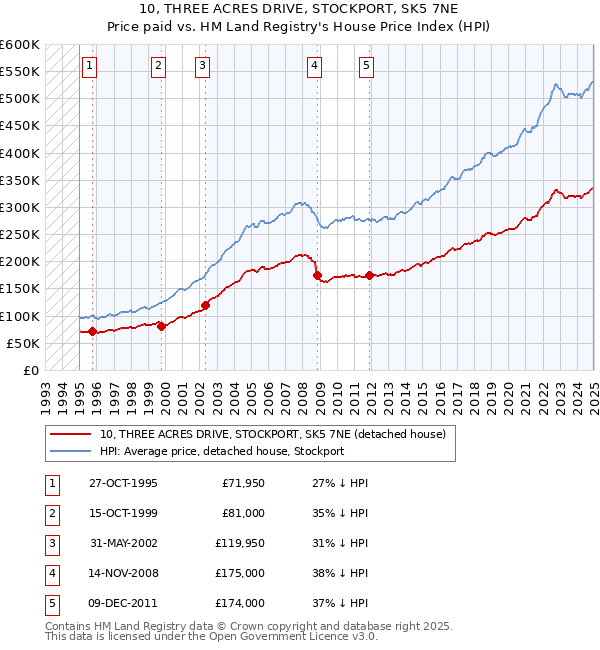 10, THREE ACRES DRIVE, STOCKPORT, SK5 7NE: Price paid vs HM Land Registry's House Price Index