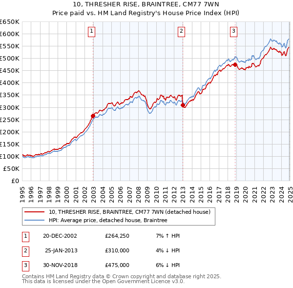 10, THRESHER RISE, BRAINTREE, CM77 7WN: Price paid vs HM Land Registry's House Price Index