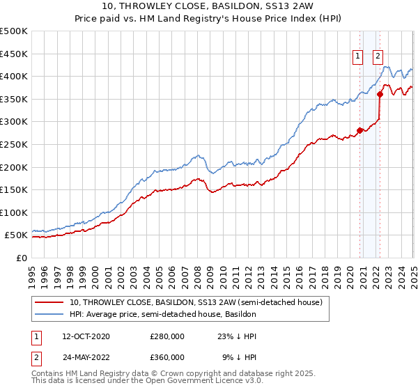 10, THROWLEY CLOSE, BASILDON, SS13 2AW: Price paid vs HM Land Registry's House Price Index