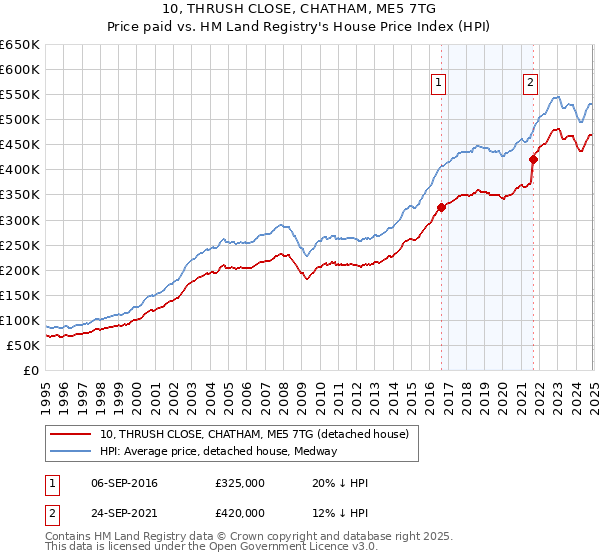 10, THRUSH CLOSE, CHATHAM, ME5 7TG: Price paid vs HM Land Registry's House Price Index