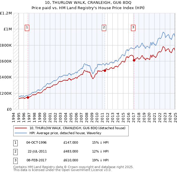 10, THURLOW WALK, CRANLEIGH, GU6 8DQ: Price paid vs HM Land Registry's House Price Index