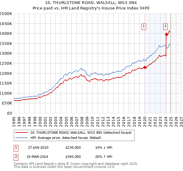 10, THURLSTONE ROAD, WALSALL, WS3 3NX: Price paid vs HM Land Registry's House Price Index