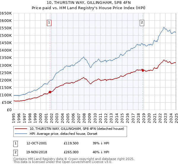 10, THURSTIN WAY, GILLINGHAM, SP8 4FN: Price paid vs HM Land Registry's House Price Index