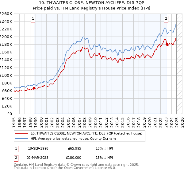 10, THWAITES CLOSE, NEWTON AYCLIFFE, DL5 7QP: Price paid vs HM Land Registry's House Price Index
