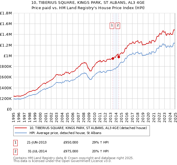 10, TIBERIUS SQUARE, KINGS PARK, ST ALBANS, AL3 4GE: Price paid vs HM Land Registry's House Price Index