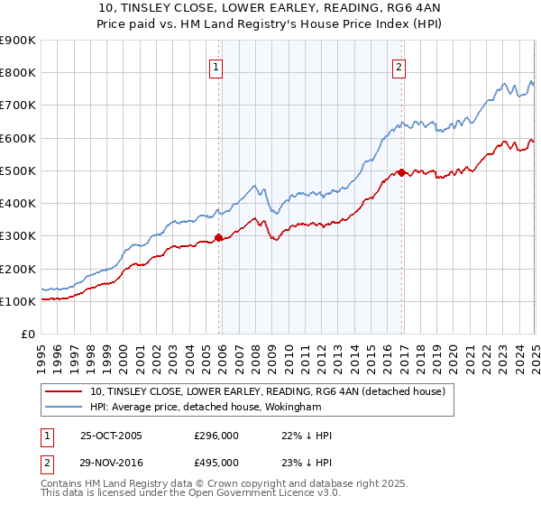 10, TINSLEY CLOSE, LOWER EARLEY, READING, RG6 4AN: Price paid vs HM Land Registry's House Price Index
