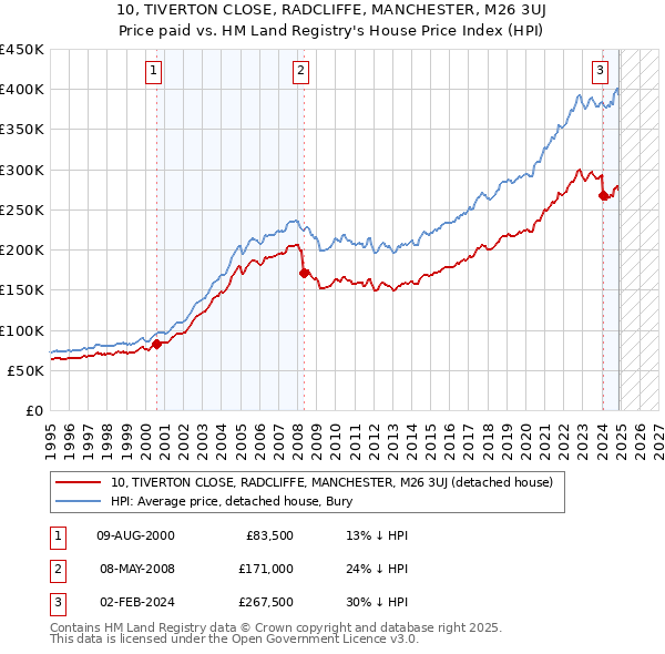 10, TIVERTON CLOSE, RADCLIFFE, MANCHESTER, M26 3UJ: Price paid vs HM Land Registry's House Price Index