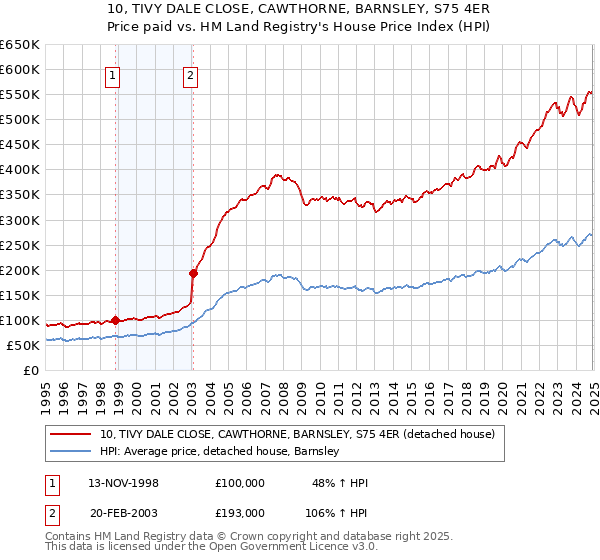 10, TIVY DALE CLOSE, CAWTHORNE, BARNSLEY, S75 4ER: Price paid vs HM Land Registry's House Price Index