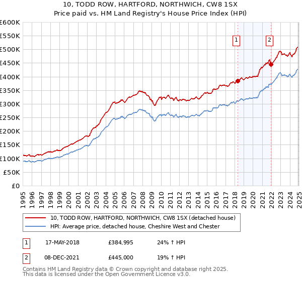 10, TODD ROW, HARTFORD, NORTHWICH, CW8 1SX: Price paid vs HM Land Registry's House Price Index
