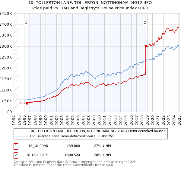 10, TOLLERTON LANE, TOLLERTON, NOTTINGHAM, NG12 4FQ: Price paid vs HM Land Registry's House Price Index