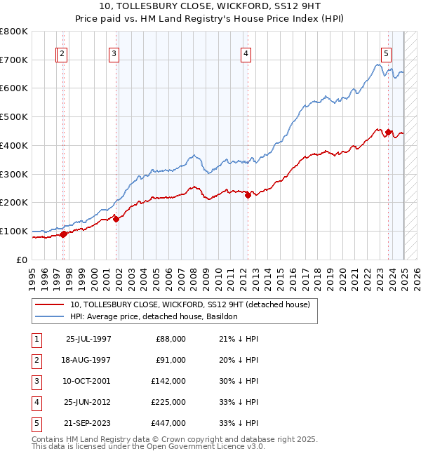 10, TOLLESBURY CLOSE, WICKFORD, SS12 9HT: Price paid vs HM Land Registry's House Price Index