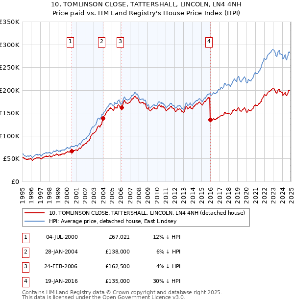 10, TOMLINSON CLOSE, TATTERSHALL, LINCOLN, LN4 4NH: Price paid vs HM Land Registry's House Price Index