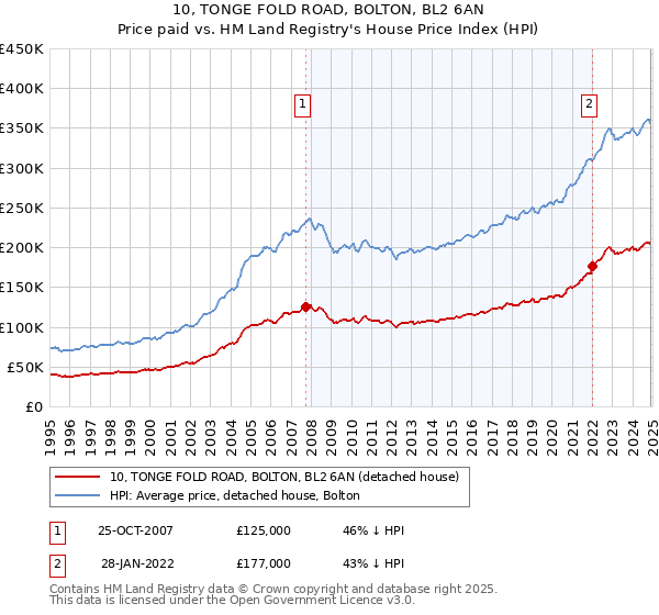 10, TONGE FOLD ROAD, BOLTON, BL2 6AN: Price paid vs HM Land Registry's House Price Index