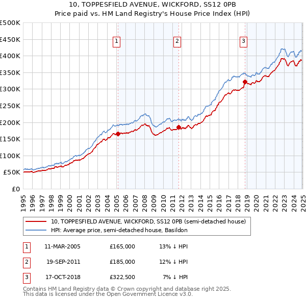 10, TOPPESFIELD AVENUE, WICKFORD, SS12 0PB: Price paid vs HM Land Registry's House Price Index