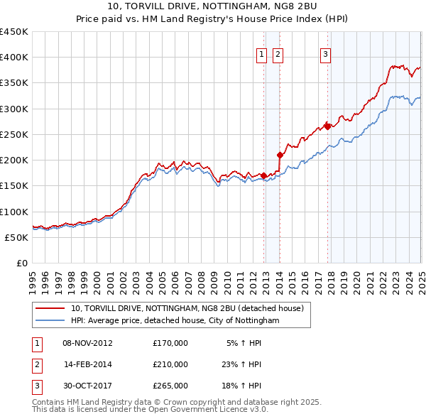 10, TORVILL DRIVE, NOTTINGHAM, NG8 2BU: Price paid vs HM Land Registry's House Price Index