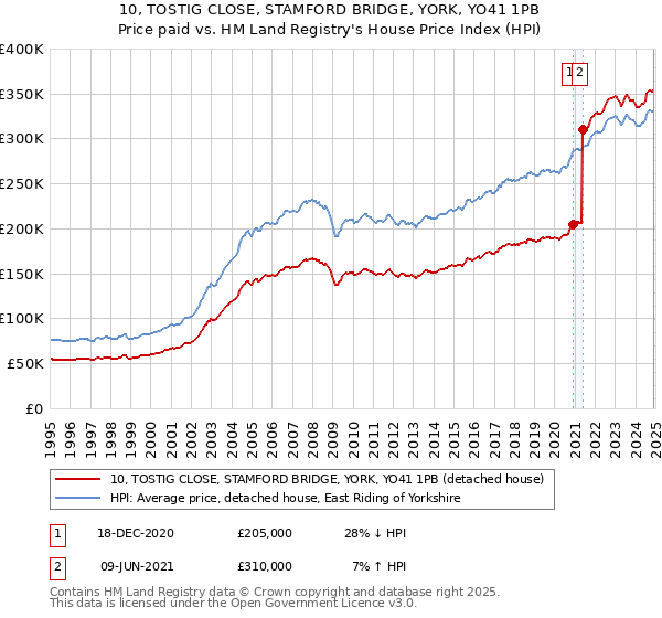 10, TOSTIG CLOSE, STAMFORD BRIDGE, YORK, YO41 1PB: Price paid vs HM Land Registry's House Price Index