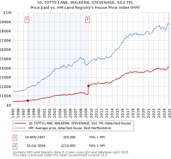 10, TOTTS LANE, WALKERN, STEVENAGE, SG2 7PL: Price paid vs HM Land Registry's House Price Index