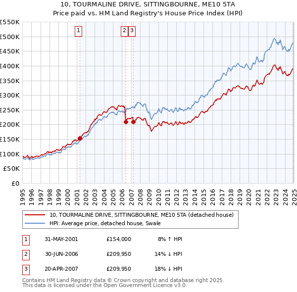 10, TOURMALINE DRIVE, SITTINGBOURNE, ME10 5TA: Price paid vs HM Land Registry's House Price Index