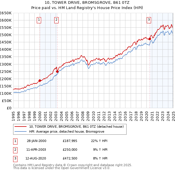10, TOWER DRIVE, BROMSGROVE, B61 0TZ: Price paid vs HM Land Registry's House Price Index
