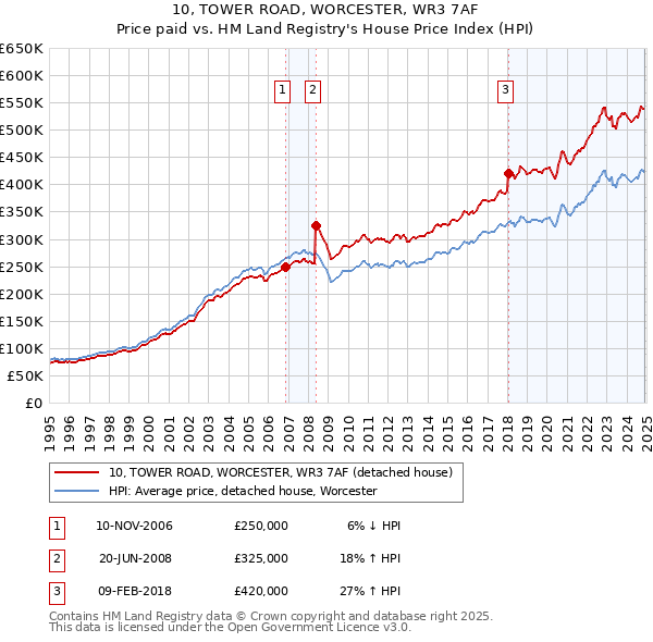 10, TOWER ROAD, WORCESTER, WR3 7AF: Price paid vs HM Land Registry's House Price Index