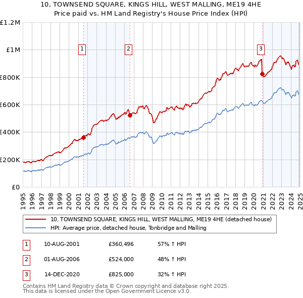 10, TOWNSEND SQUARE, KINGS HILL, WEST MALLING, ME19 4HE: Price paid vs HM Land Registry's House Price Index