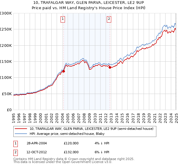 10, TRAFALGAR WAY, GLEN PARVA, LEICESTER, LE2 9UP: Price paid vs HM Land Registry's House Price Index