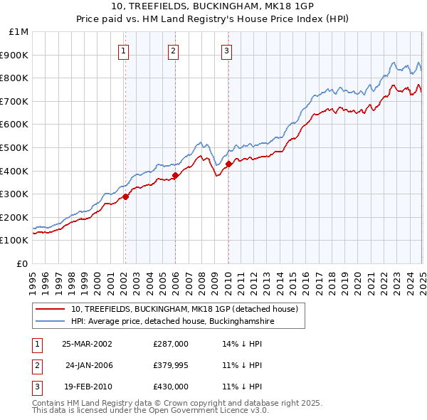 10, TREEFIELDS, BUCKINGHAM, MK18 1GP: Price paid vs HM Land Registry's House Price Index