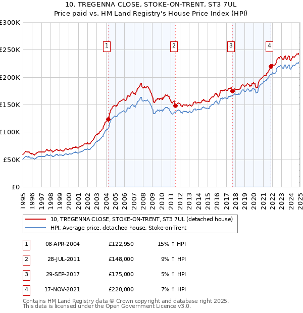 10, TREGENNA CLOSE, STOKE-ON-TRENT, ST3 7UL: Price paid vs HM Land Registry's House Price Index