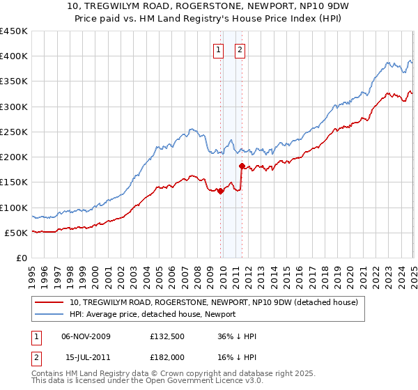 10, TREGWILYM ROAD, ROGERSTONE, NEWPORT, NP10 9DW: Price paid vs HM Land Registry's House Price Index