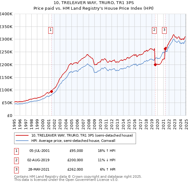 10, TRELEAVER WAY, TRURO, TR1 3PS: Price paid vs HM Land Registry's House Price Index