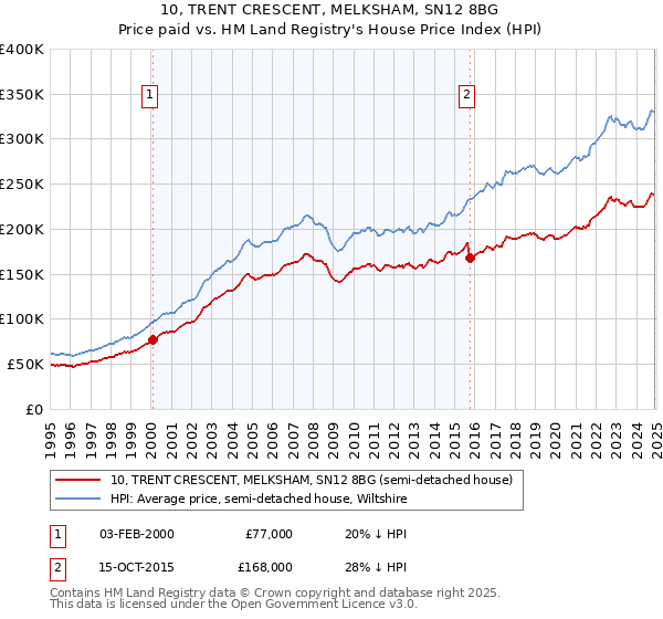 10, TRENT CRESCENT, MELKSHAM, SN12 8BG: Price paid vs HM Land Registry's House Price Index