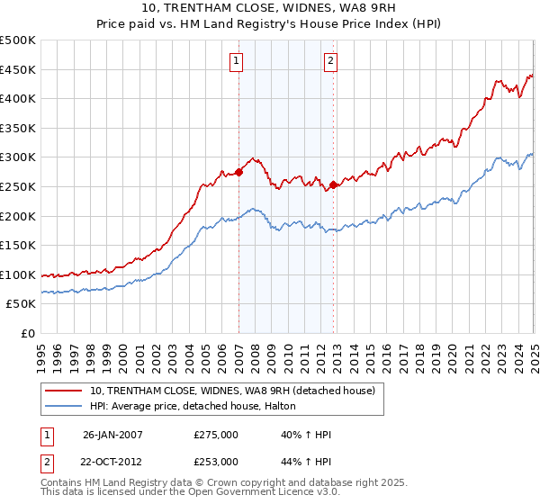 10, TRENTHAM CLOSE, WIDNES, WA8 9RH: Price paid vs HM Land Registry's House Price Index