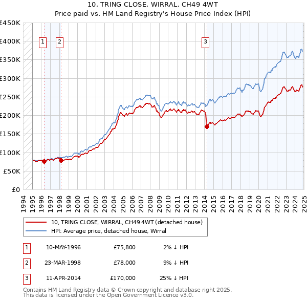 10, TRING CLOSE, WIRRAL, CH49 4WT: Price paid vs HM Land Registry's House Price Index