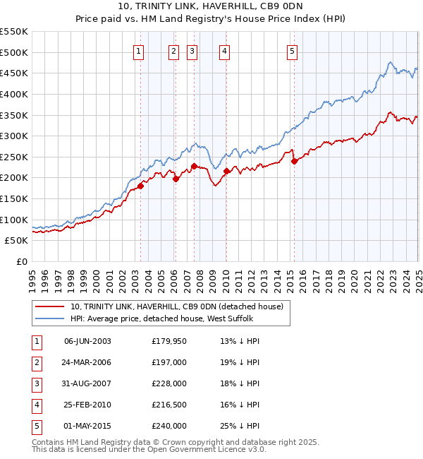 10, TRINITY LINK, HAVERHILL, CB9 0DN: Price paid vs HM Land Registry's House Price Index