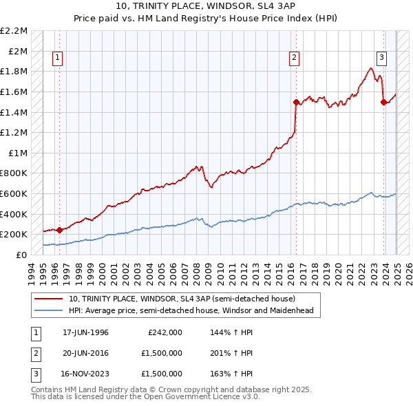 10, TRINITY PLACE, WINDSOR, SL4 3AP: Price paid vs HM Land Registry's House Price Index