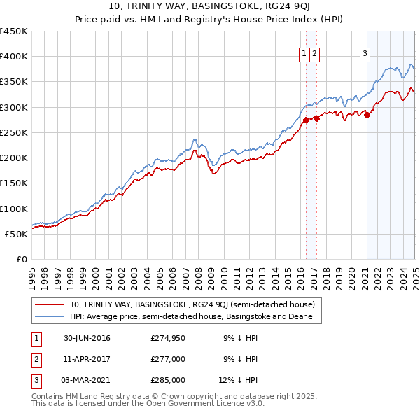 10, TRINITY WAY, BASINGSTOKE, RG24 9QJ: Price paid vs HM Land Registry's House Price Index