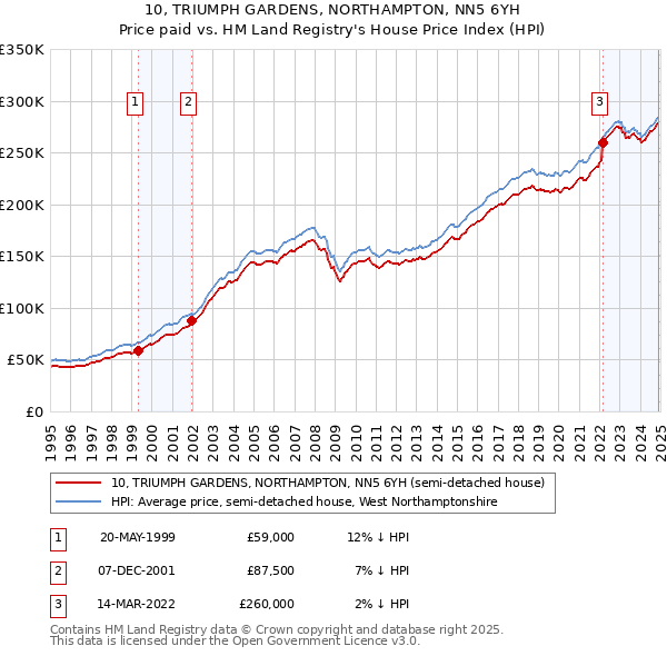 10, TRIUMPH GARDENS, NORTHAMPTON, NN5 6YH: Price paid vs HM Land Registry's House Price Index