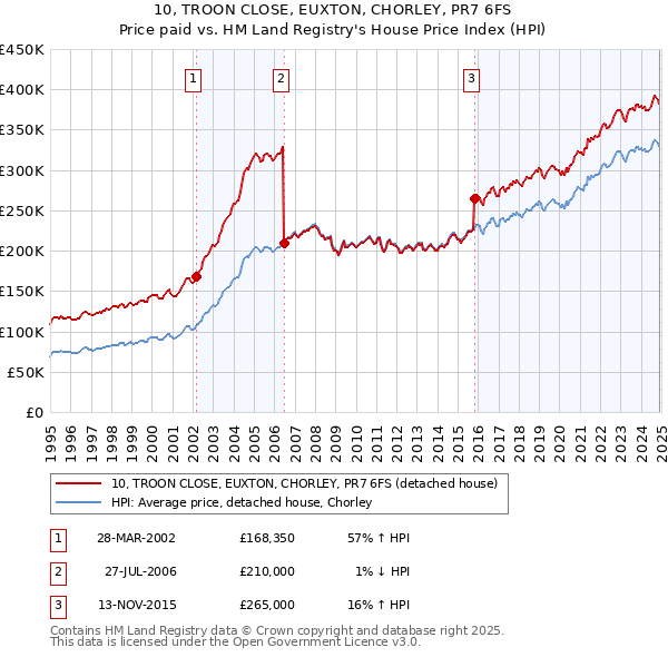 10, TROON CLOSE, EUXTON, CHORLEY, PR7 6FS: Price paid vs HM Land Registry's House Price Index