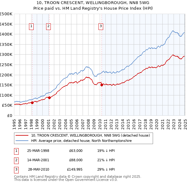 10, TROON CRESCENT, WELLINGBOROUGH, NN8 5WG: Price paid vs HM Land Registry's House Price Index