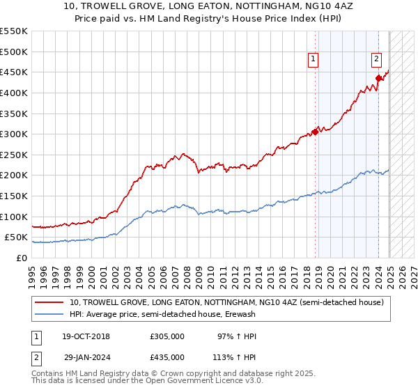10, TROWELL GROVE, LONG EATON, NOTTINGHAM, NG10 4AZ: Price paid vs HM Land Registry's House Price Index