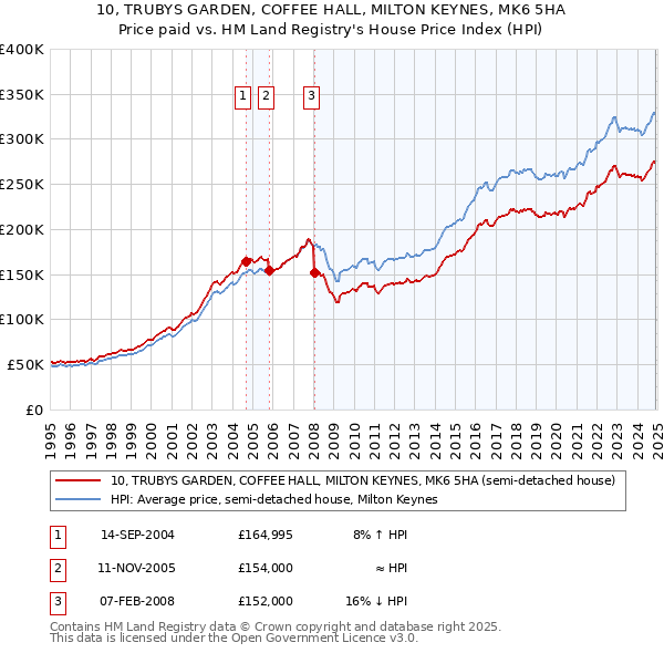 10, TRUBYS GARDEN, COFFEE HALL, MILTON KEYNES, MK6 5HA: Price paid vs HM Land Registry's House Price Index