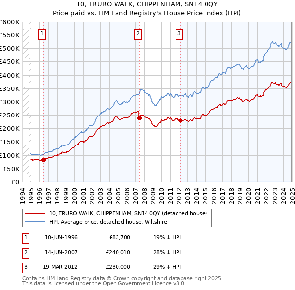 10, TRURO WALK, CHIPPENHAM, SN14 0QY: Price paid vs HM Land Registry's House Price Index