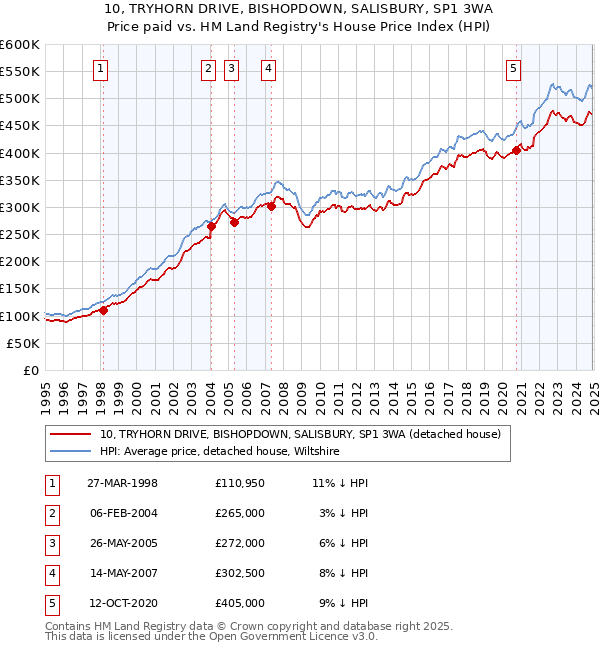 10, TRYHORN DRIVE, BISHOPDOWN, SALISBURY, SP1 3WA: Price paid vs HM Land Registry's House Price Index