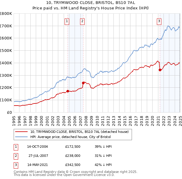 10, TRYMWOOD CLOSE, BRISTOL, BS10 7AL: Price paid vs HM Land Registry's House Price Index